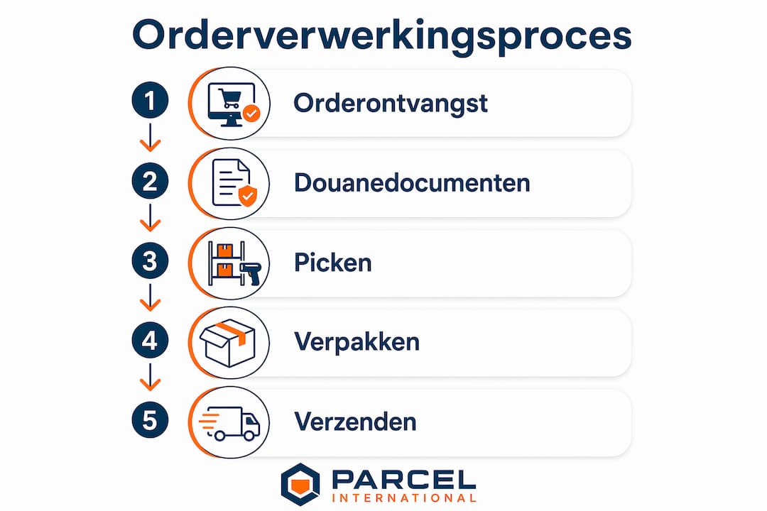 In deze infographic zie je stap voor stap hoe het orderproces verloopt.
