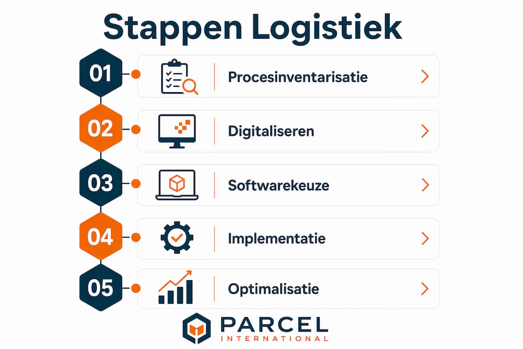 Infographic: stapsgewijs je logistieke processen automatiseren