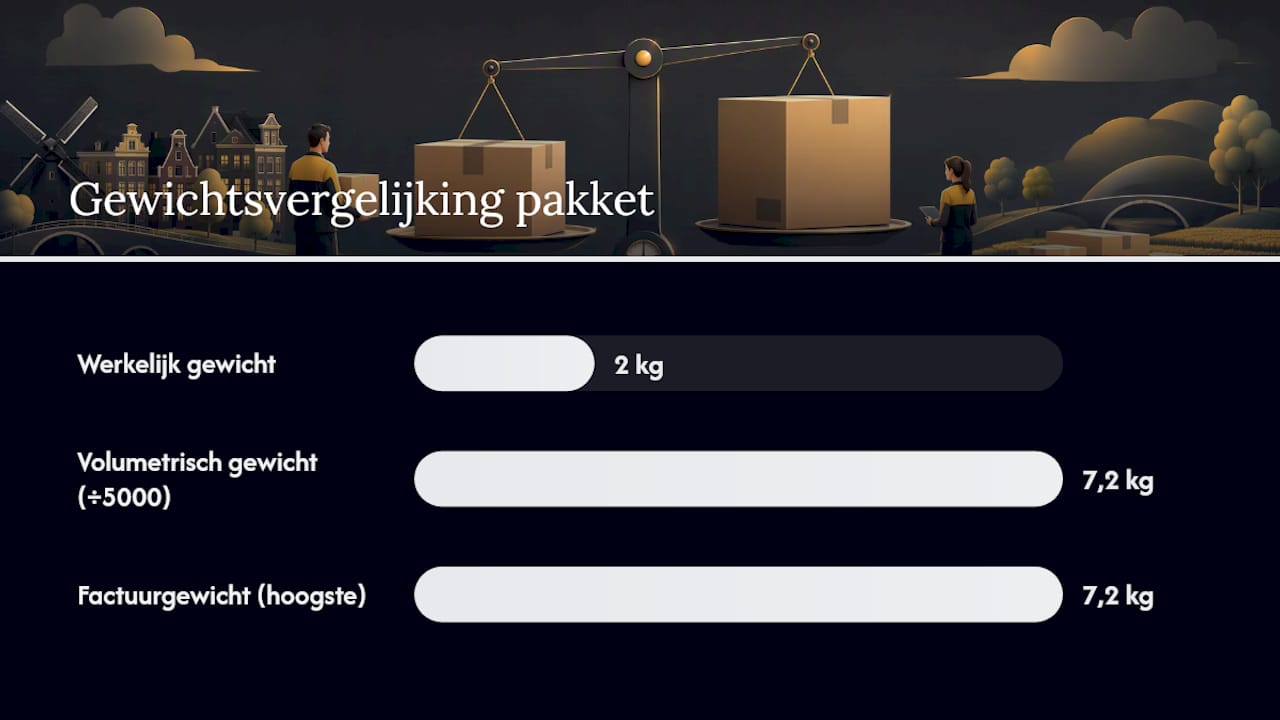 Vergelijking tussen het werkelijke gewicht en het volumineuze gewicht van een pakket