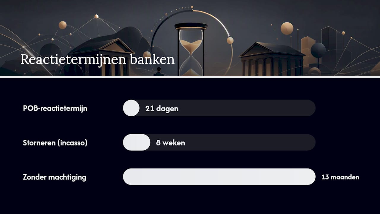 Wat kan de bank doen bij geld terugvorderen online? — overview diagram