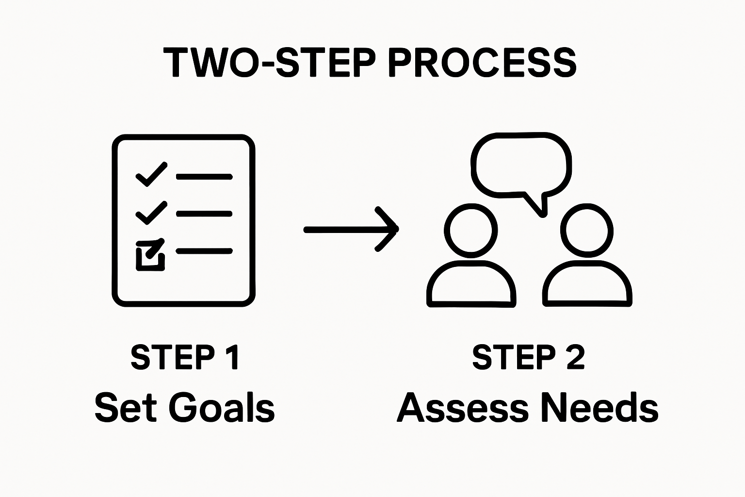 Simple infographic of coaching plan steps: set goals, assess needs.