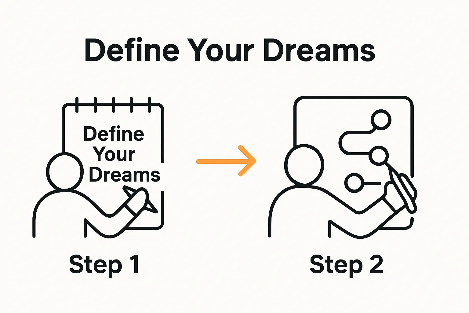 Two-step flow from defining dreams to creating a roadmap