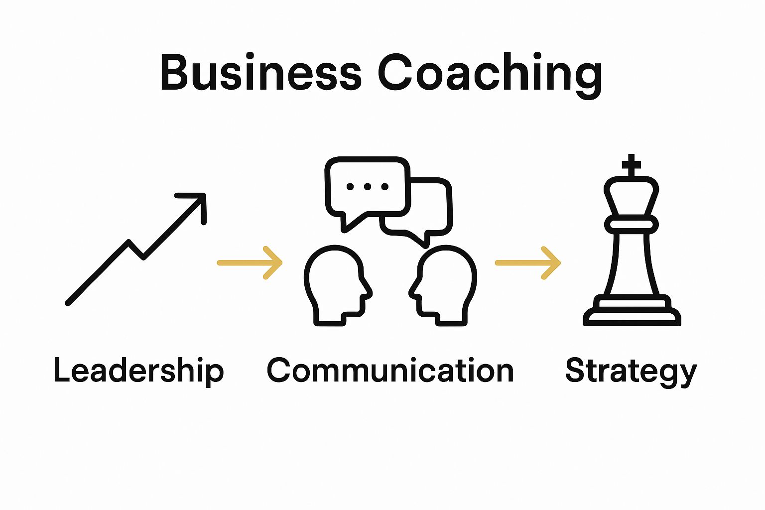 Infographic showing top three benefits of business coaching: leadership, communication, strategy