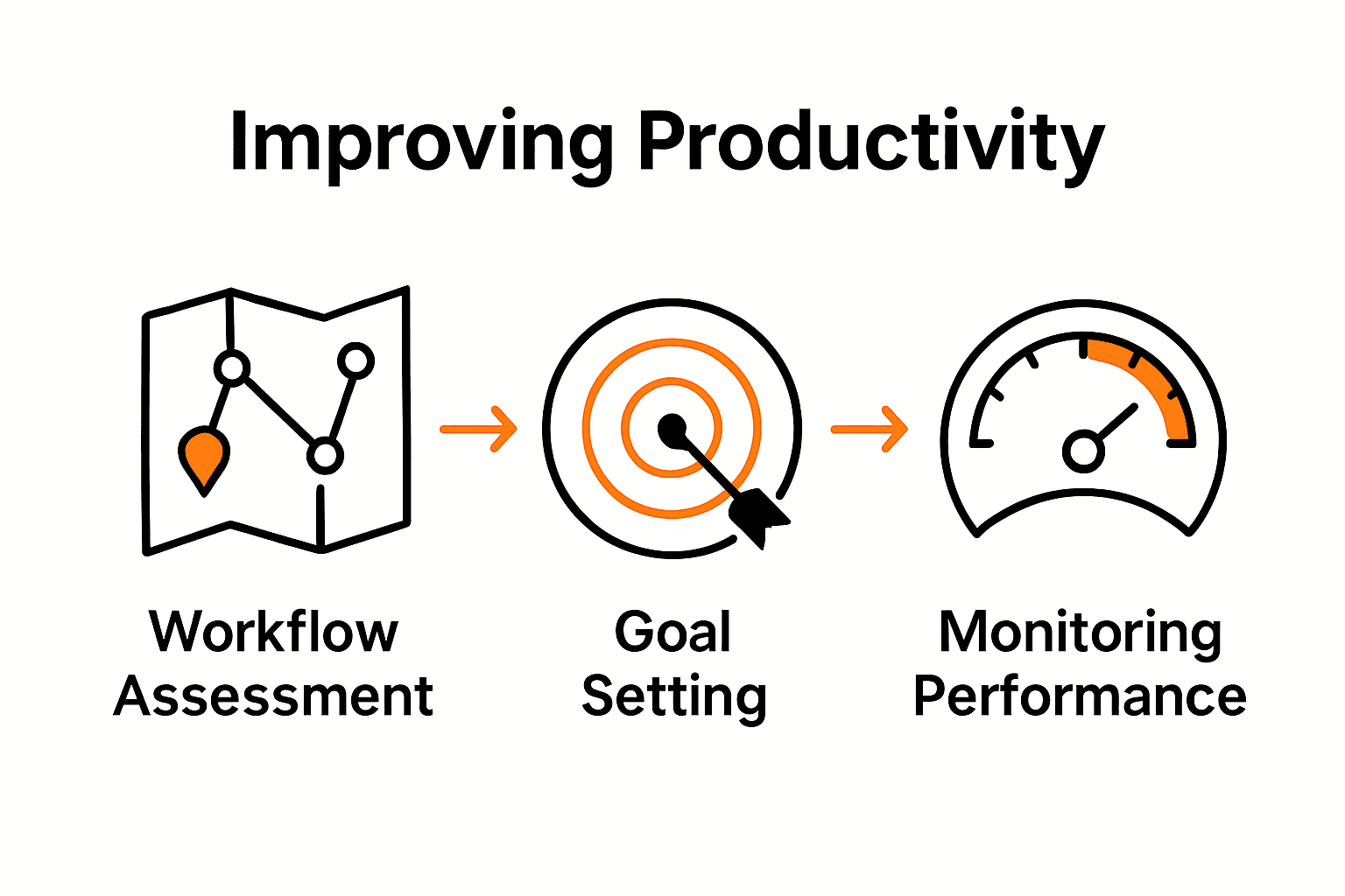 Infographic shows steps to increase business productivity using workflow, goals, and monitoring icons with arrows.