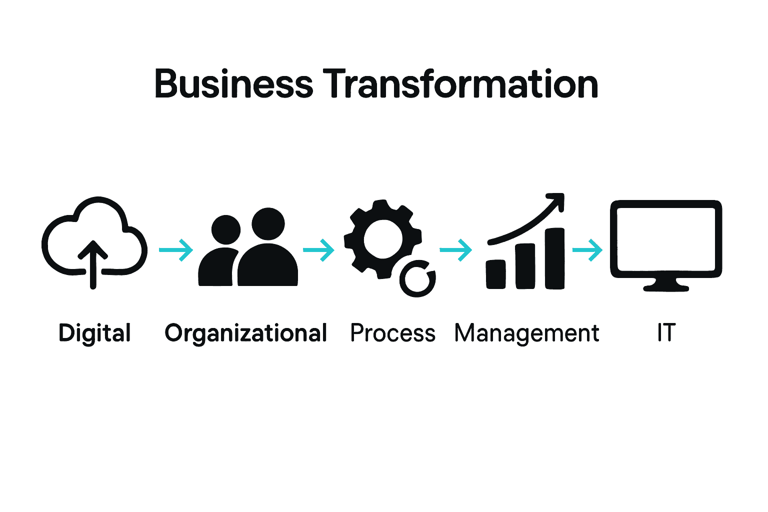 Business Transformation: Everything You Need to Know - Tariq Juneja