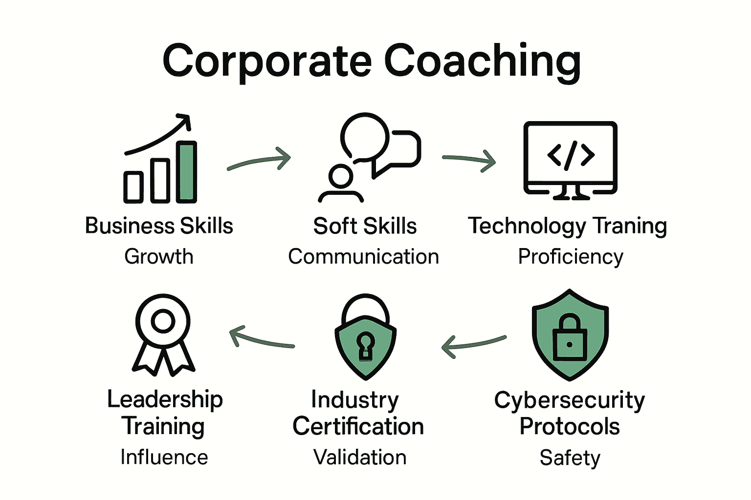 Infographic comparing six types of corporate coaching programs