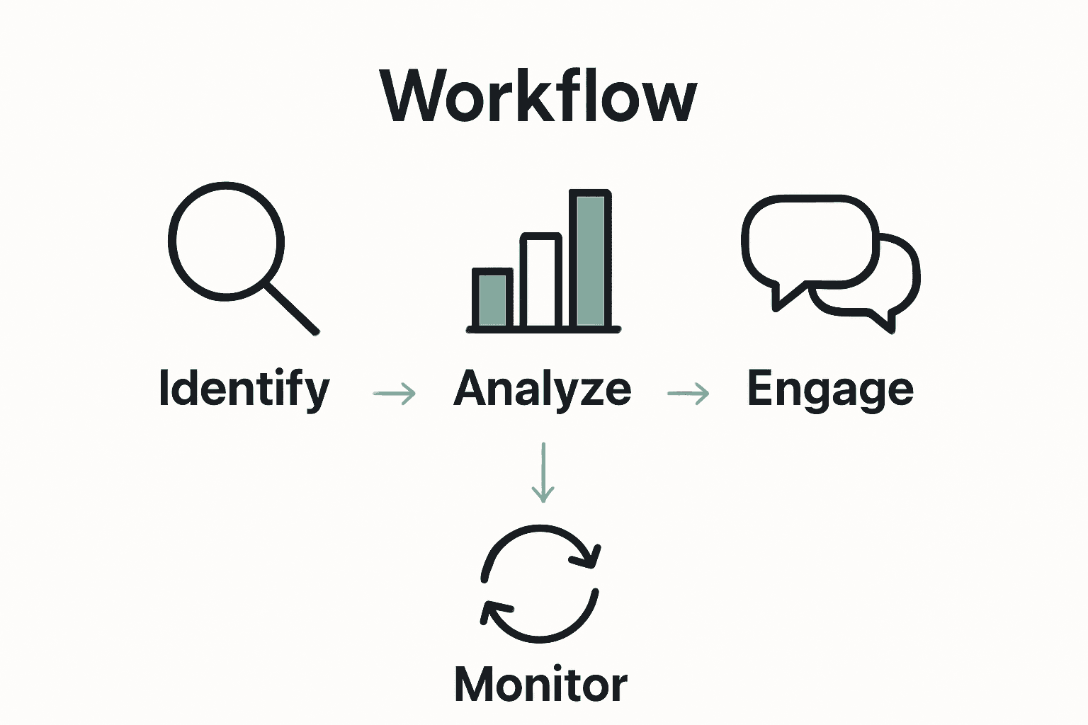Four-step stakeholder management process visualized with simple icons.