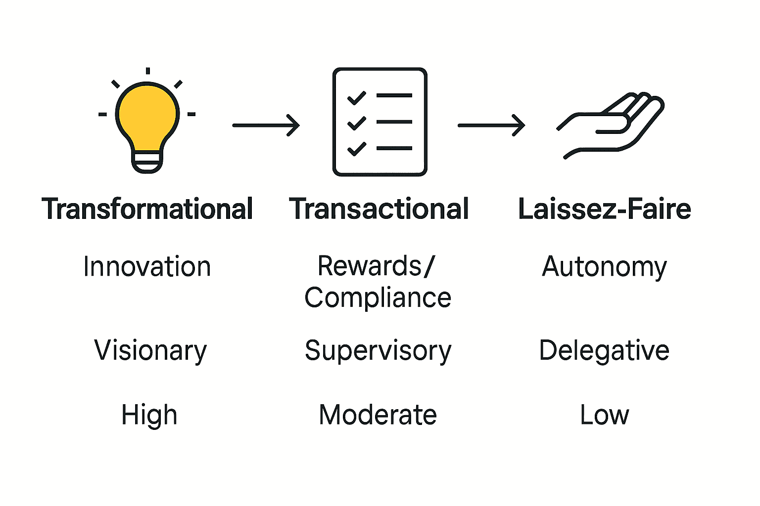 Infographic comparing transformational, transactional, and laissez-faire leadership styles using icons and bullet points.