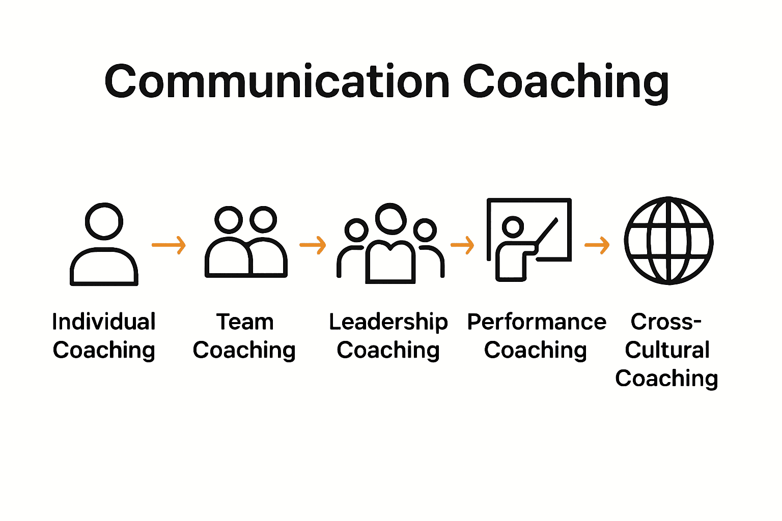 Communication Skills Coaching: Complete Expert Guide - Tariq Juneja