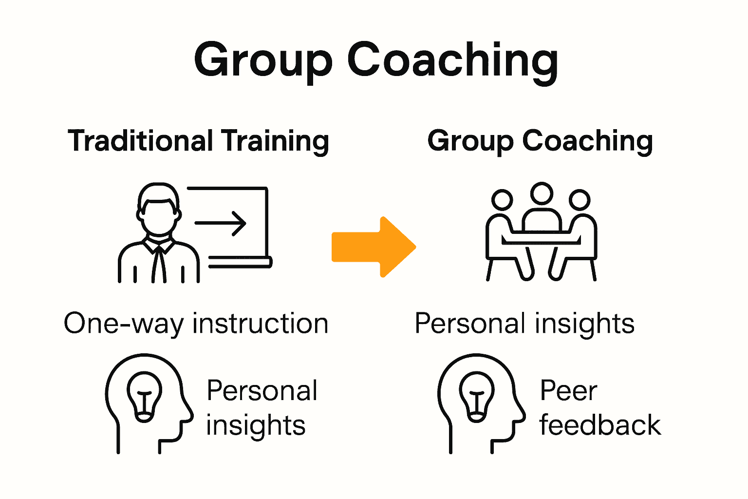 Infographic comparing traditional training vs. group coaching with icons and benefits.