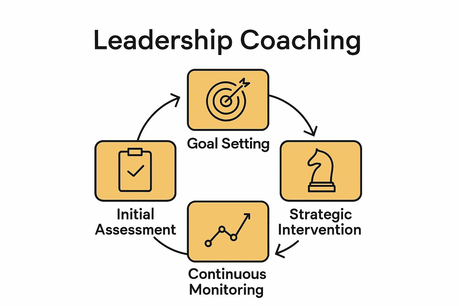Infographic showing four stages of the leadership coaching process.