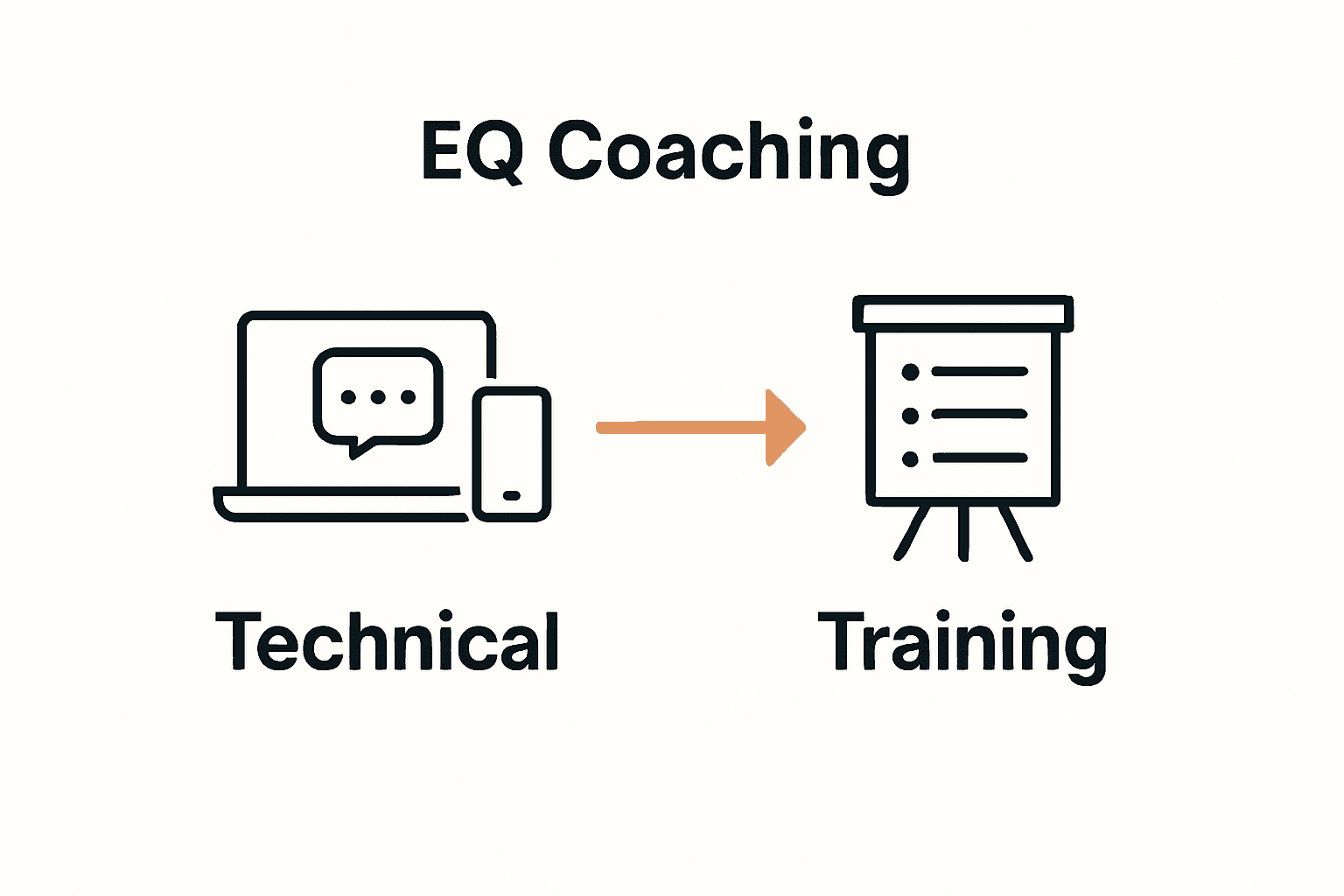 Infographic comparing technical and training approaches in EQ coaching.