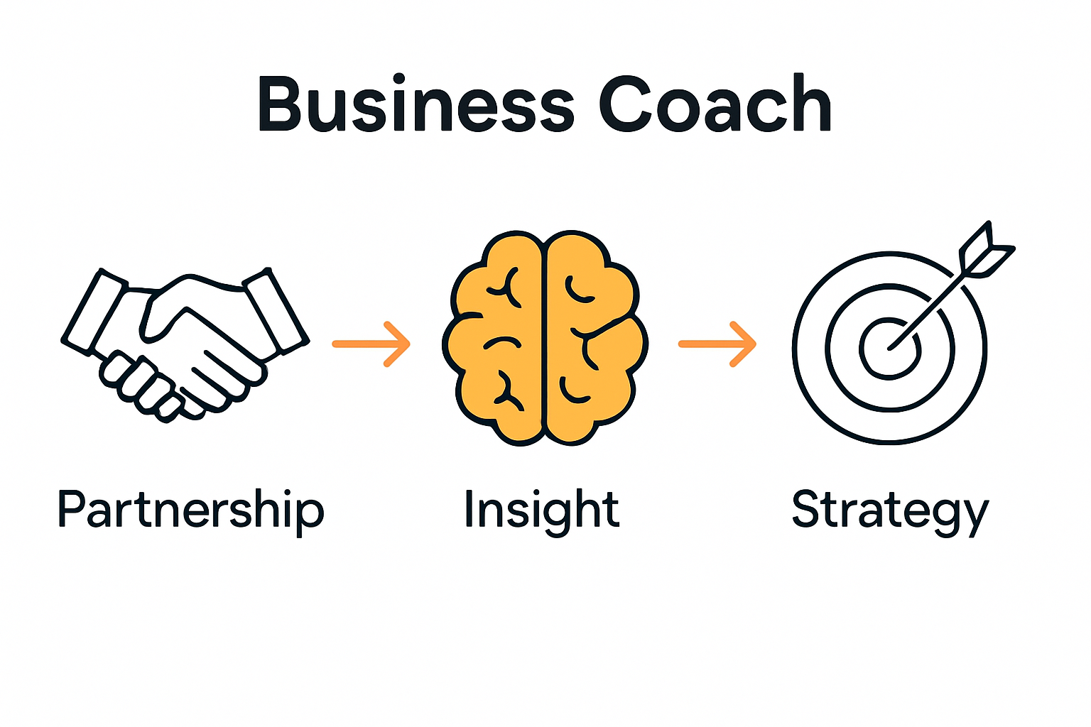 Infographic of business coach roles and responsibilities
