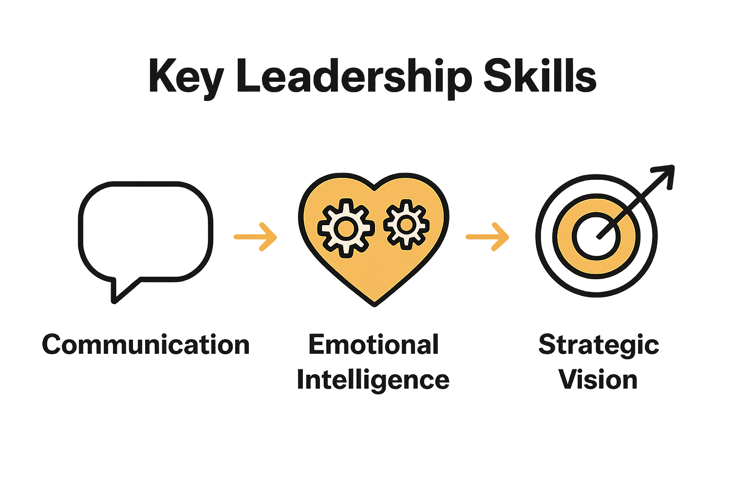 Three icons show essential leadership skills