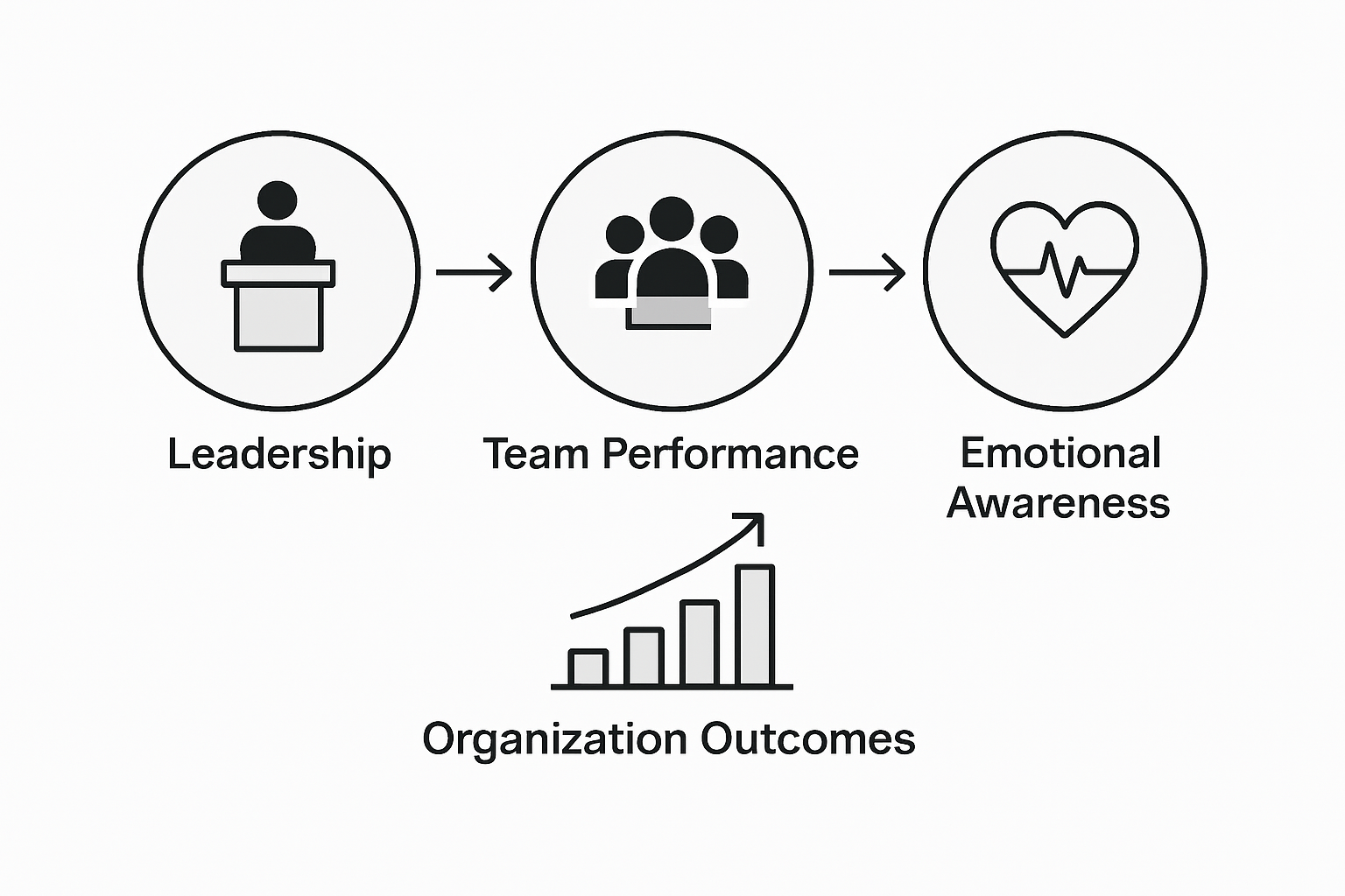 Infographic showing EI coaching benefits for leaders
