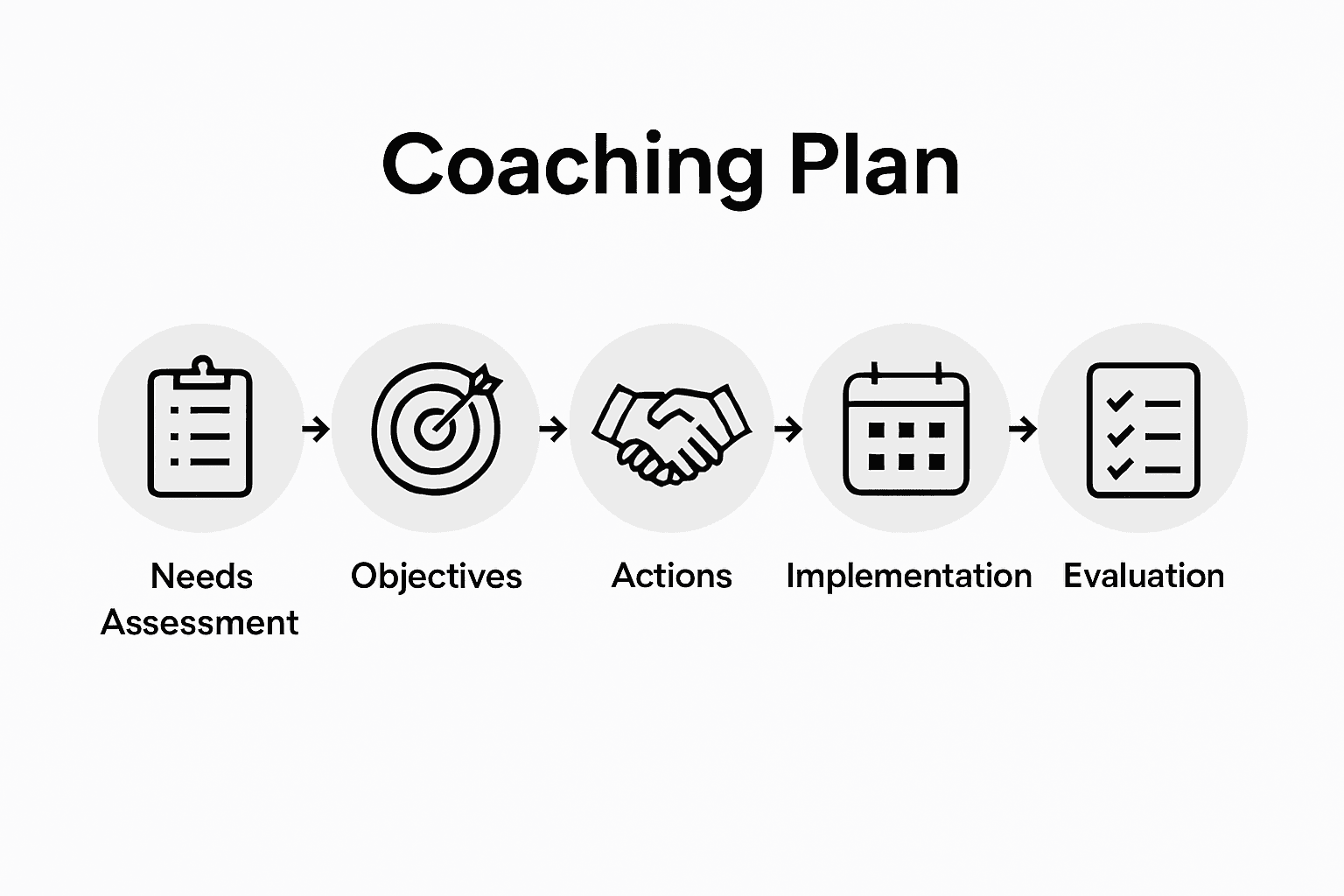 Infographic showing employee coaching process steps