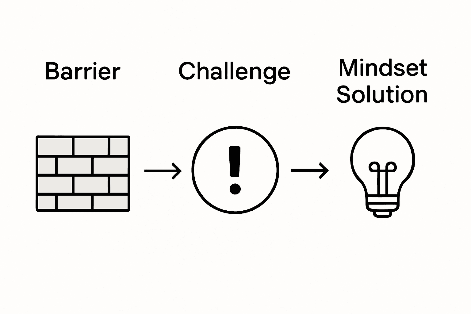 Barriers and solutions in mindset coaching infographic