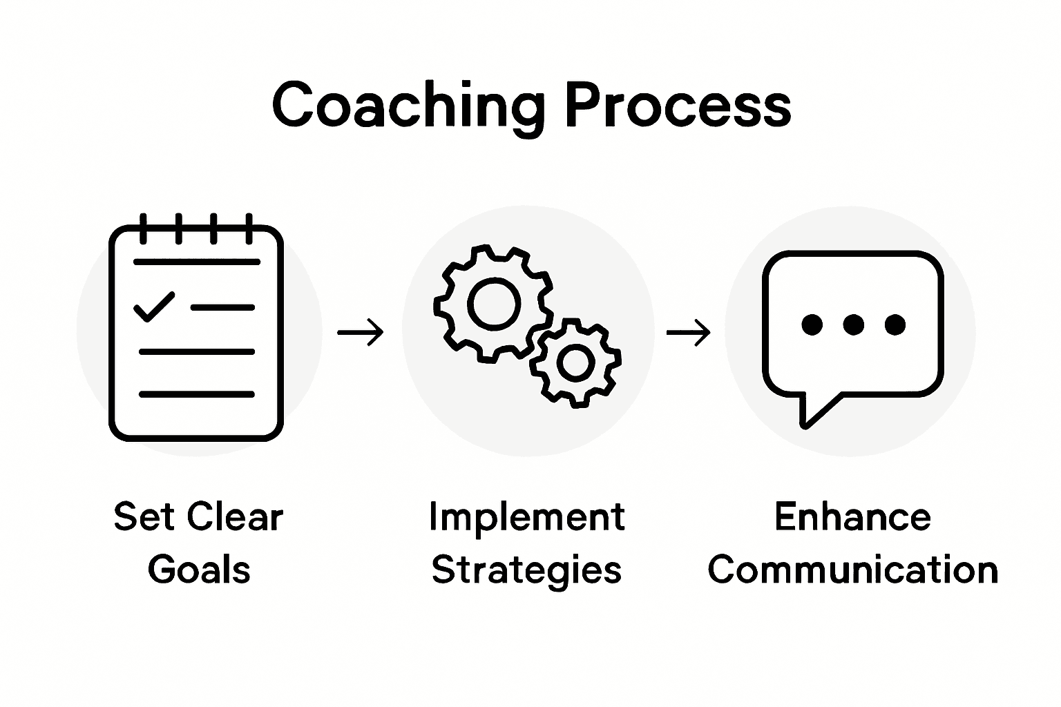 Key business coaching skills and process infographic