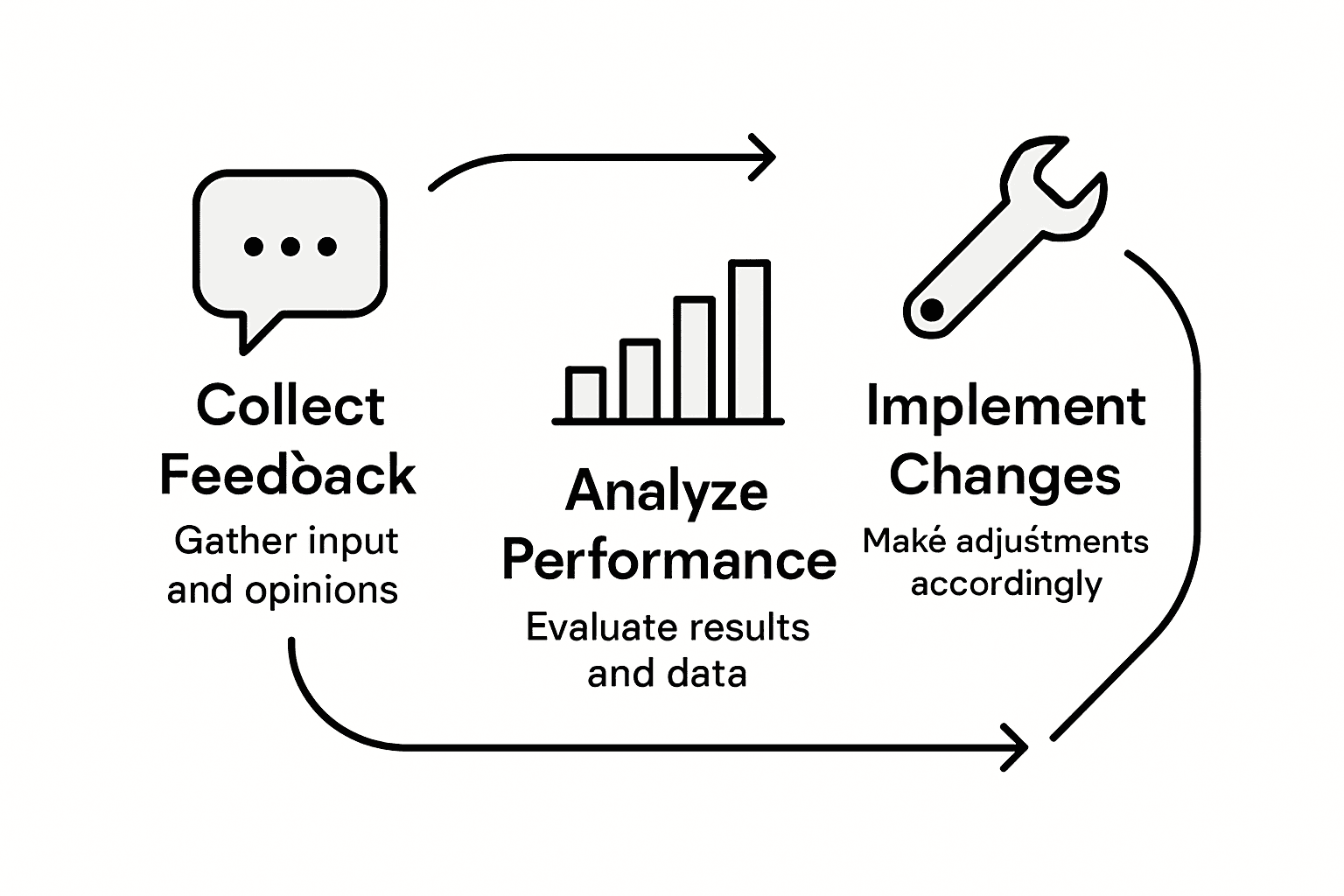 Infographic visualizing productivity optimization cycle