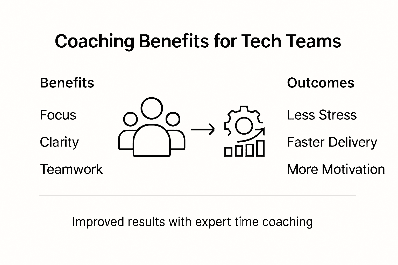 Infographic showing time coaching benefits and outcomes