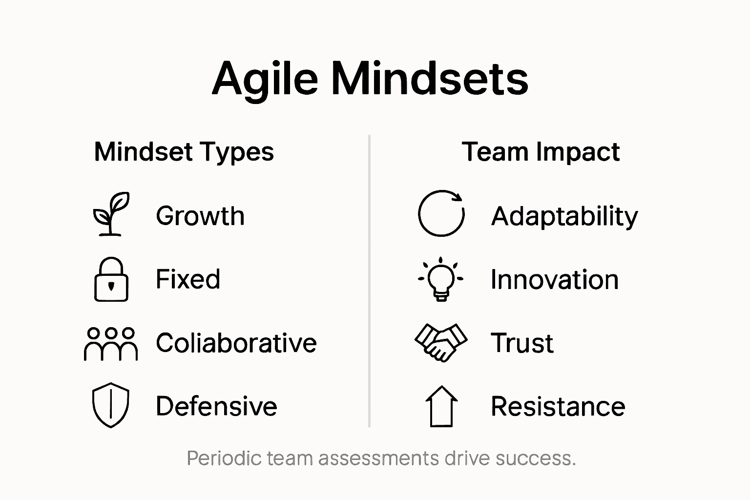 Infographic showing agile mindsets and team impact
