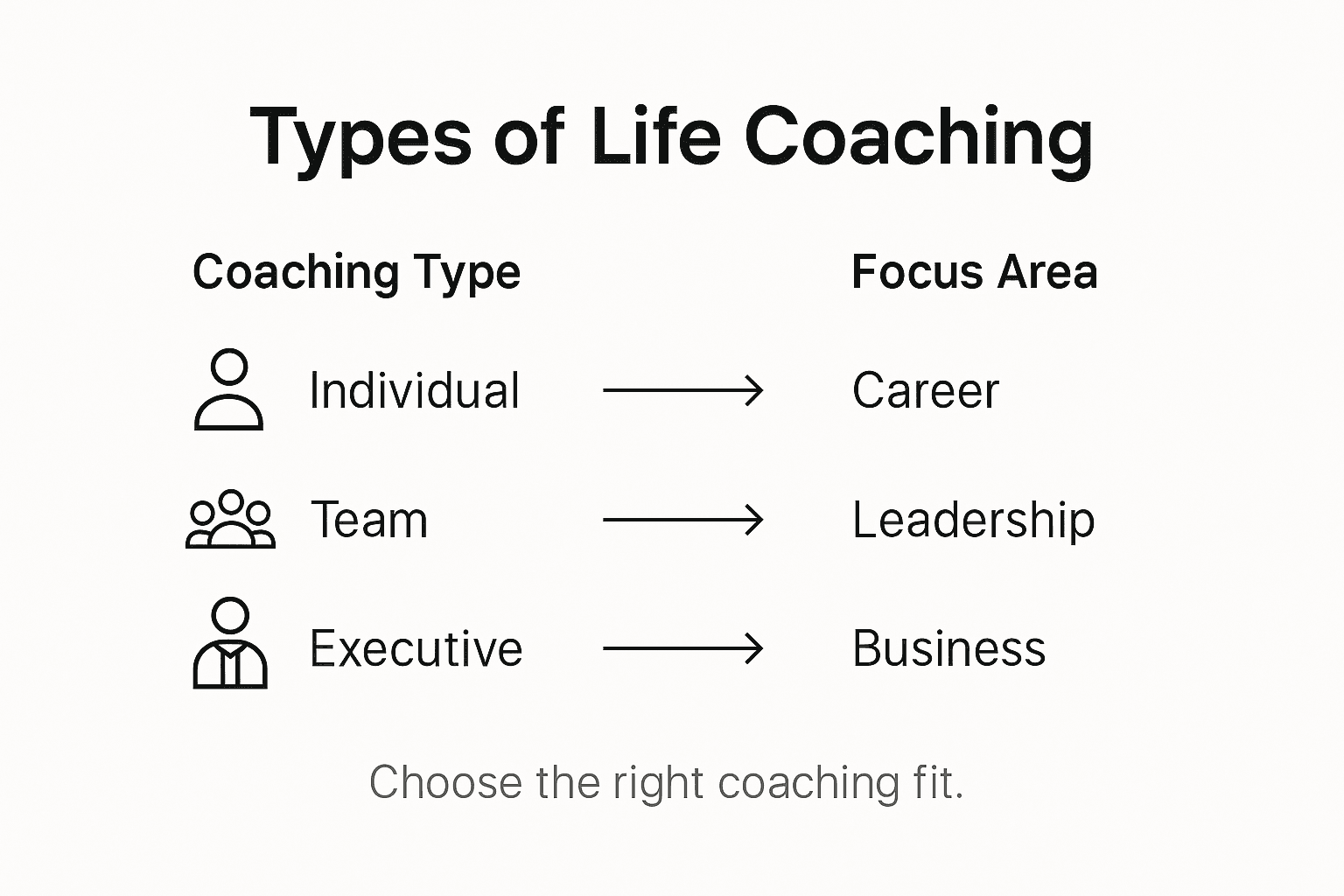 Infographic of main life coaching types and focuses