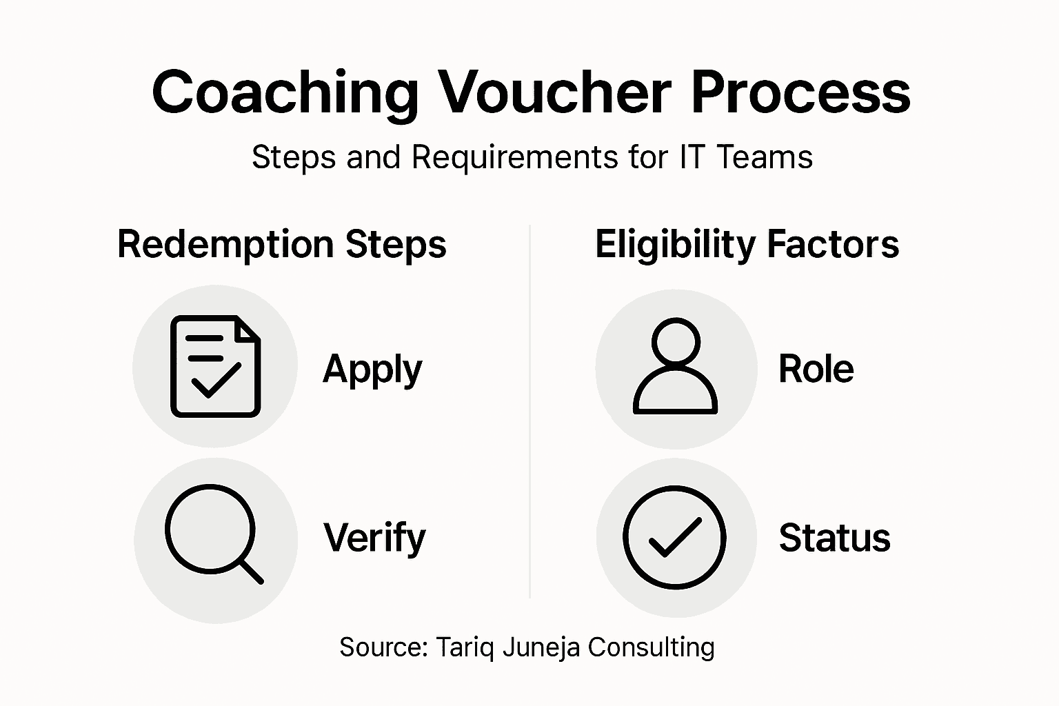 Infographic showing voucher redemption and eligibility