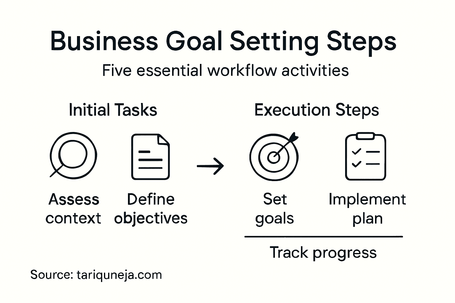 Infographic outlining five step business goal workflow