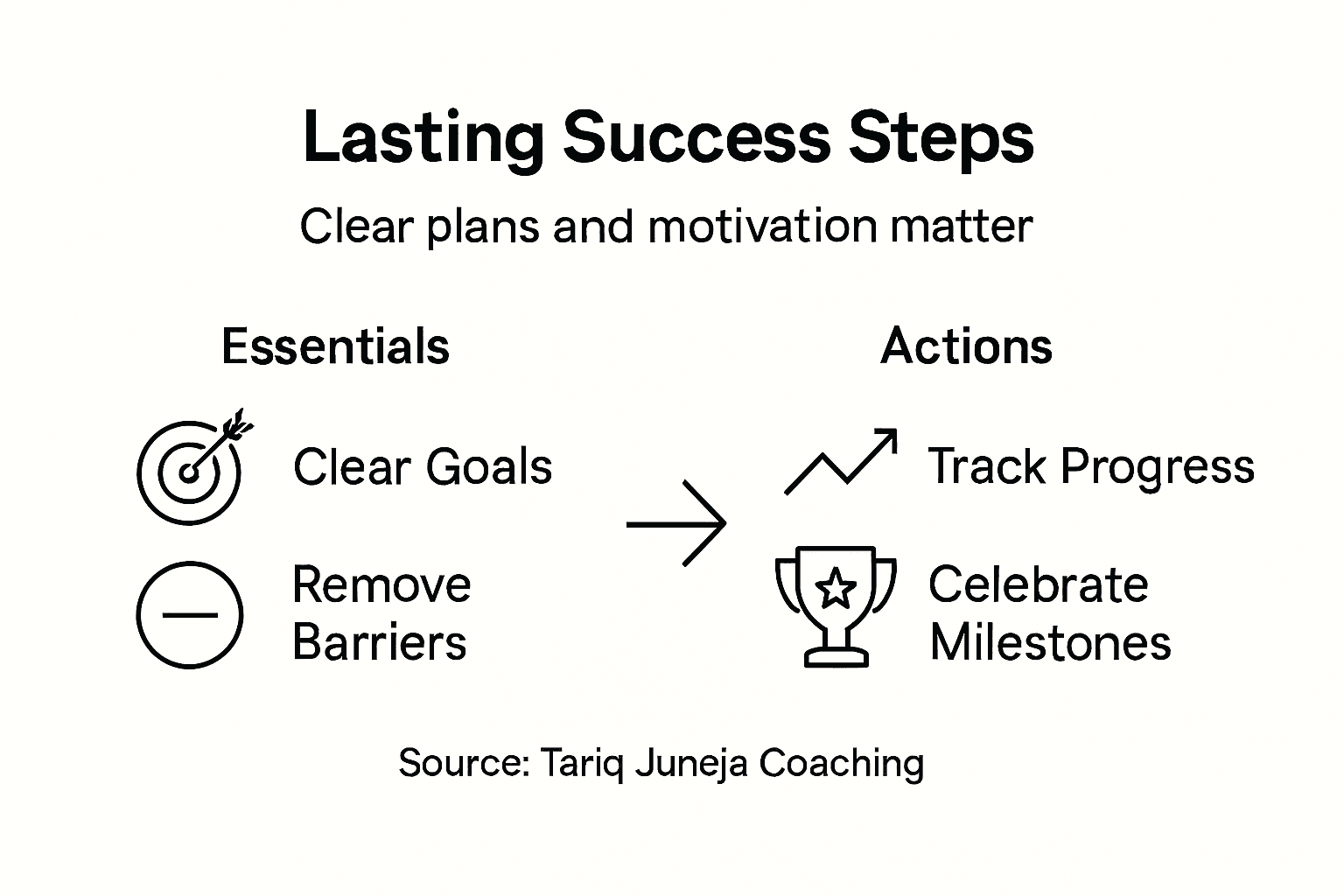 How to Achieve Your Goals and Dreams with Lasting Success - Tariq Juneja