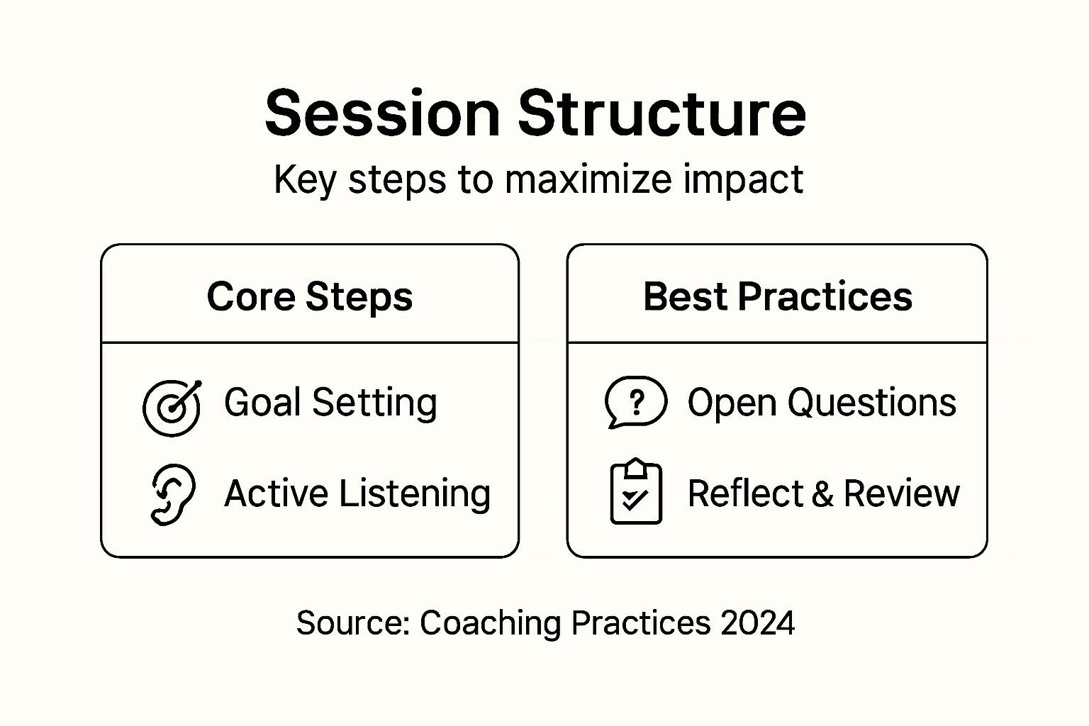 Infographic outlining coaching session structure steps