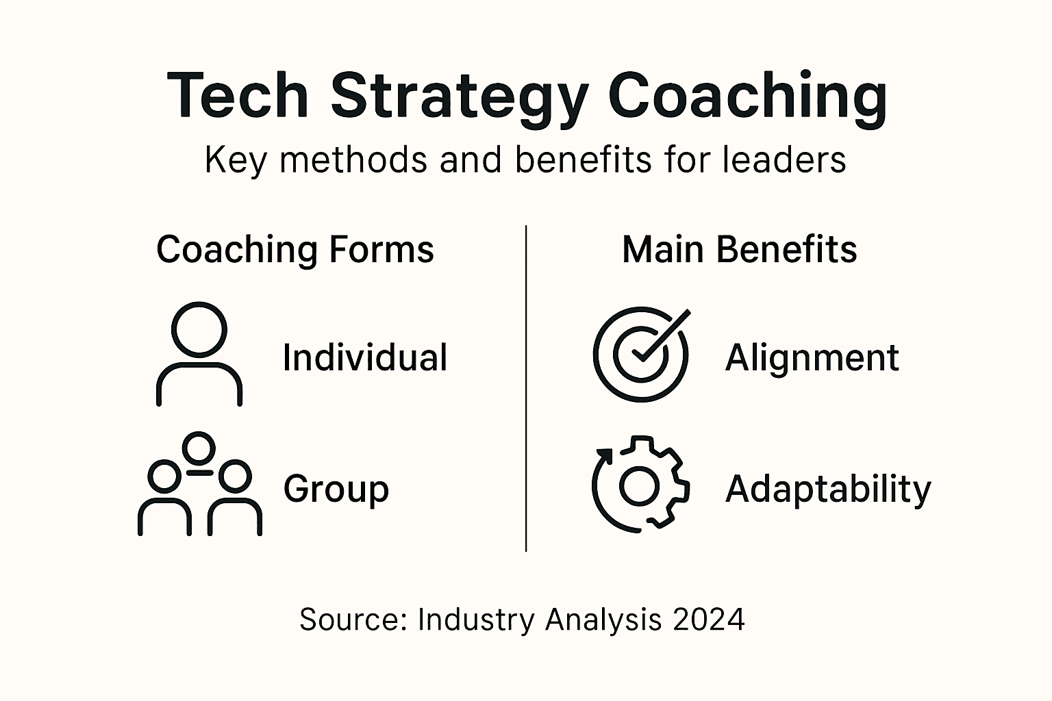 Infographic summarizes coaching forms and benefits