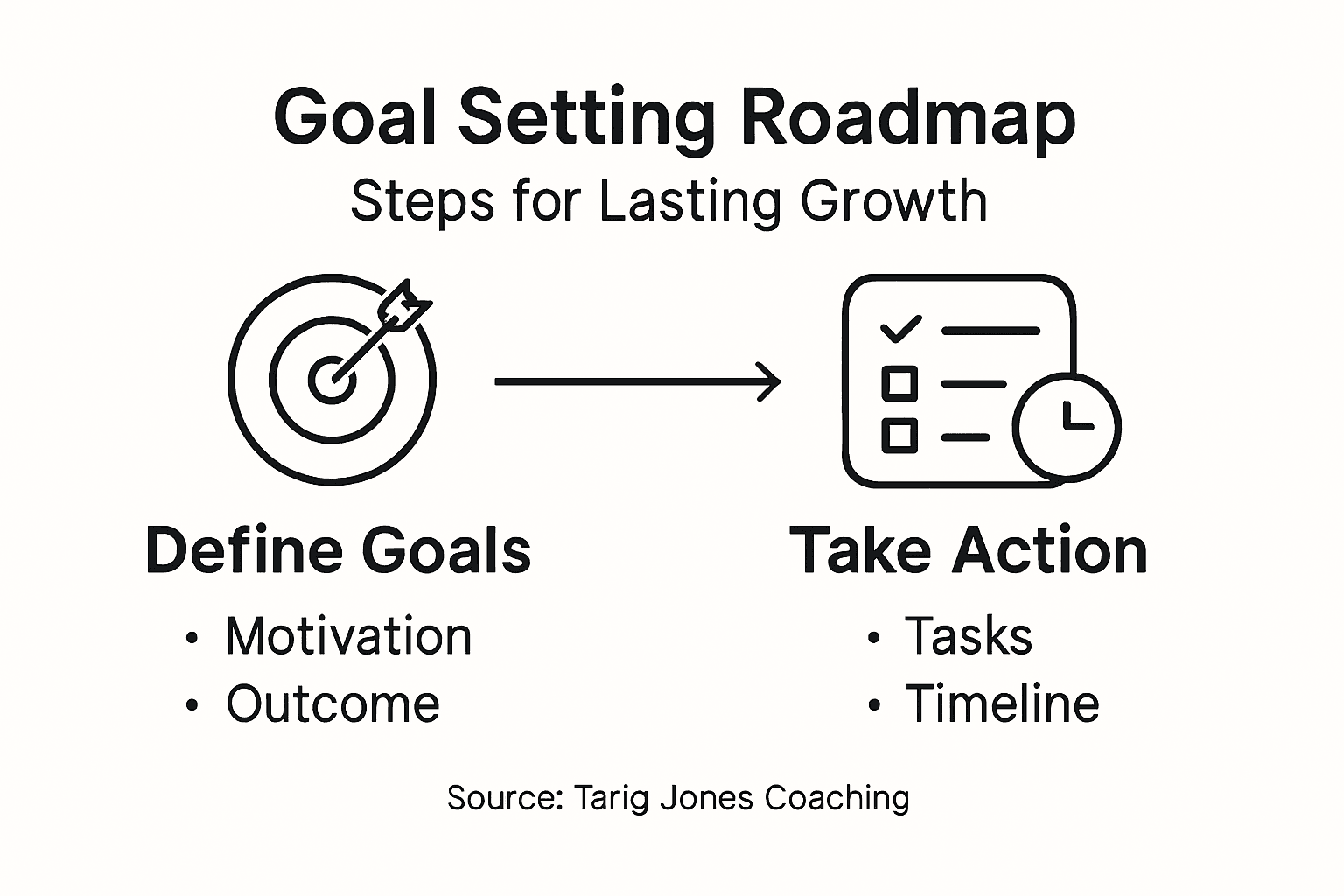 Infographic outlining steps for goal setting