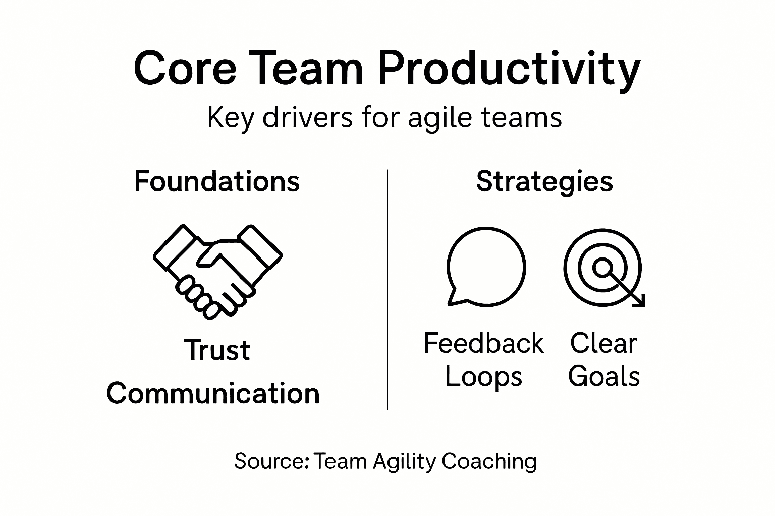 Infographic showing team productivity elements