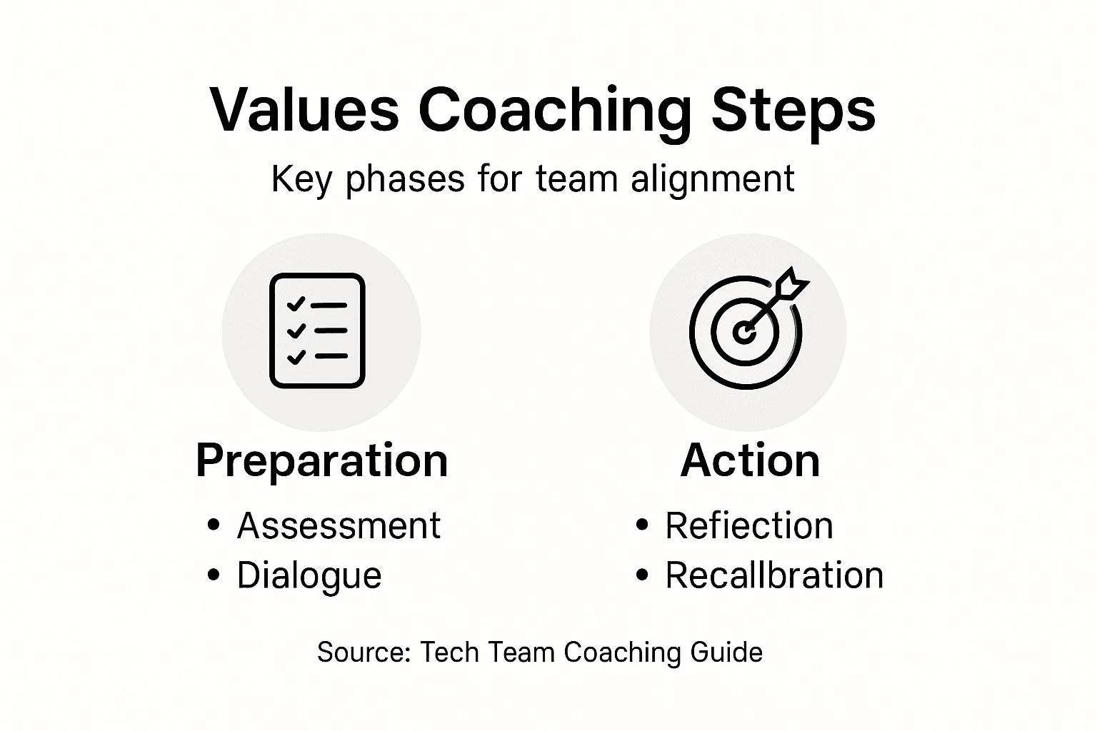 Infographic outlining values coaching steps