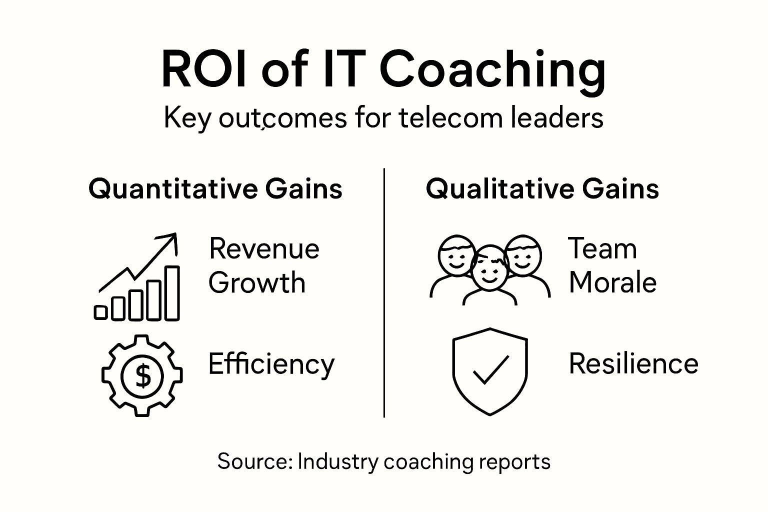 Infographic showing coaching ROI for telecom IT
