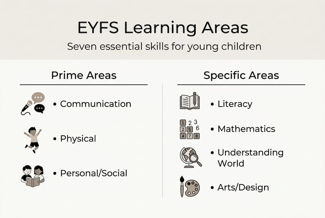 Infographic explaining EYFS curriculum areas