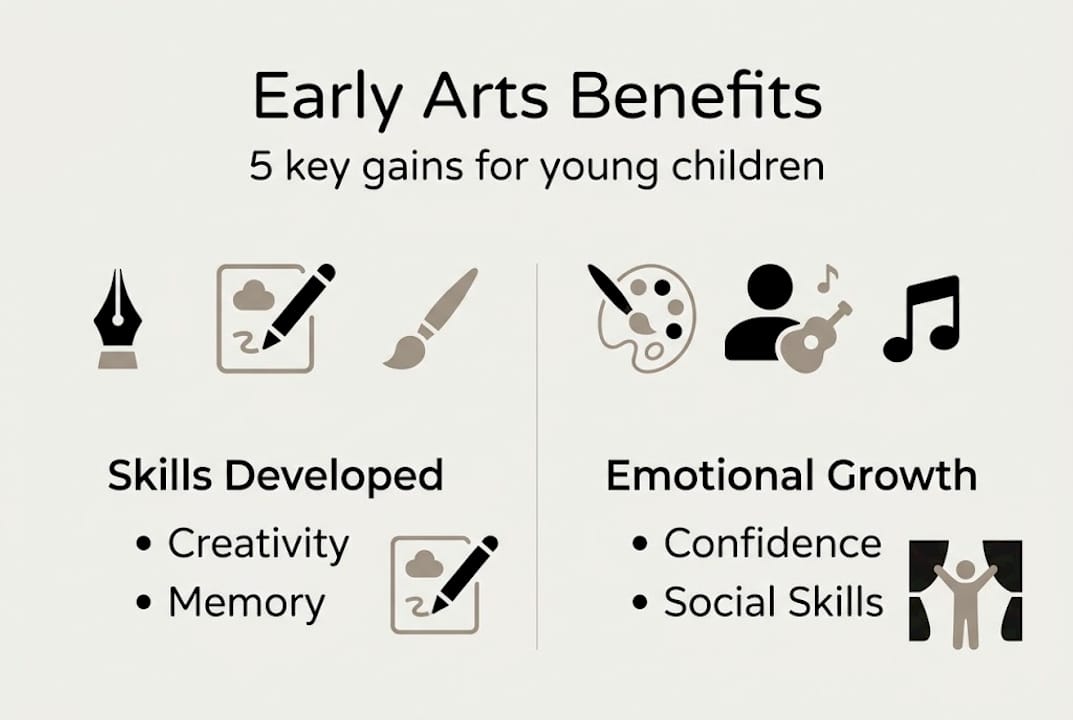 Infographic on five key arts benefits