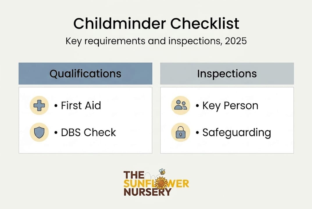 Infographic of childminder requirements and inspections