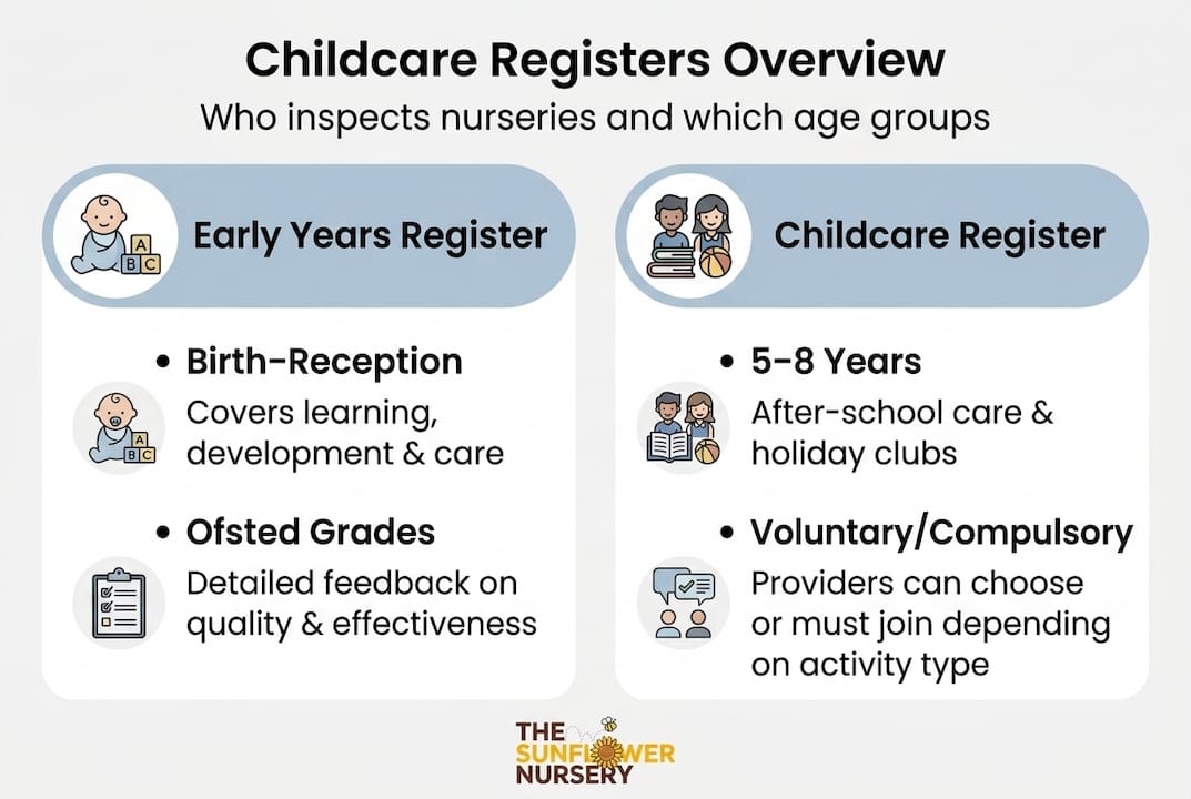 Infographic showing childcare registers overview