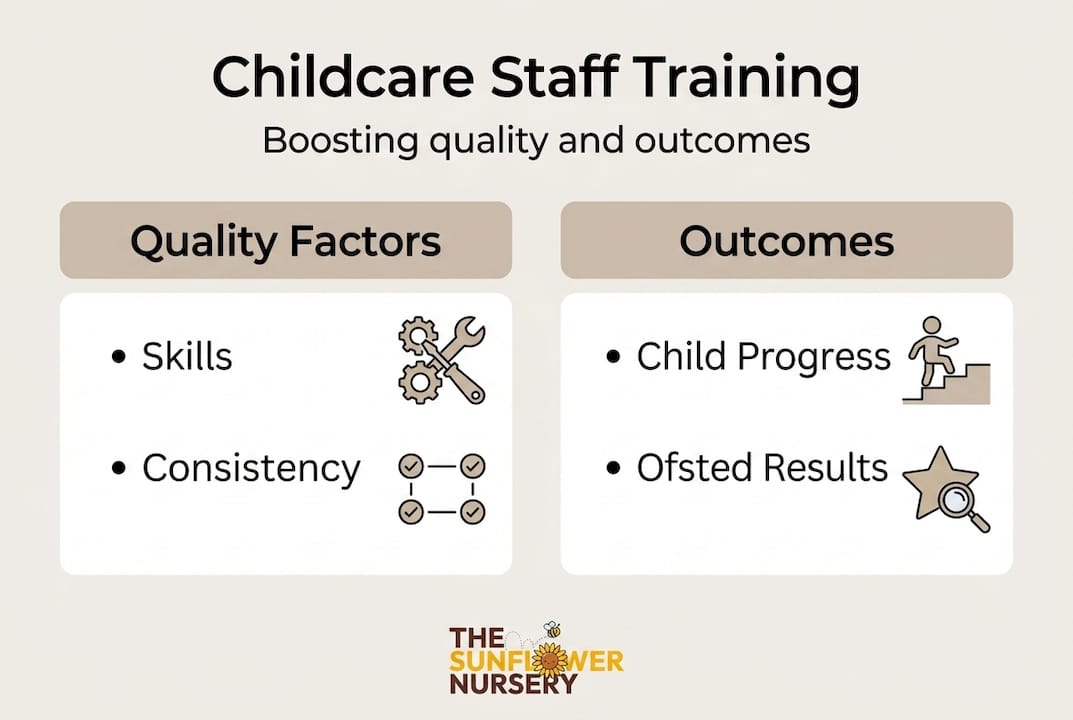 Infographic showing training impact in childcare