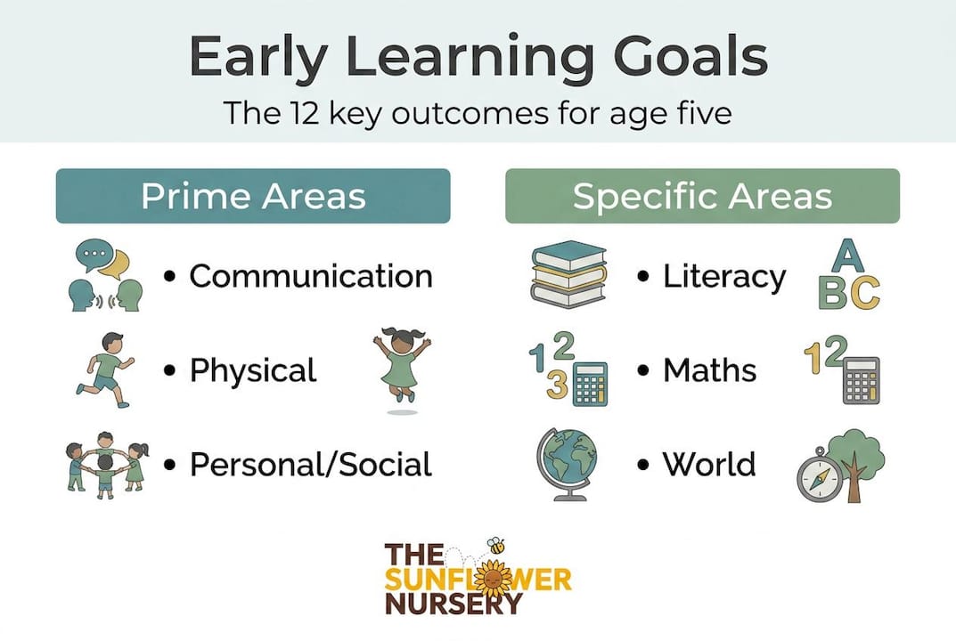Infographic summarising 12 early learning goals
