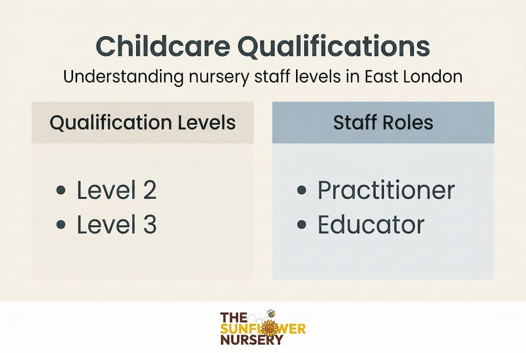 Infographic summarizing childcare qualification levels