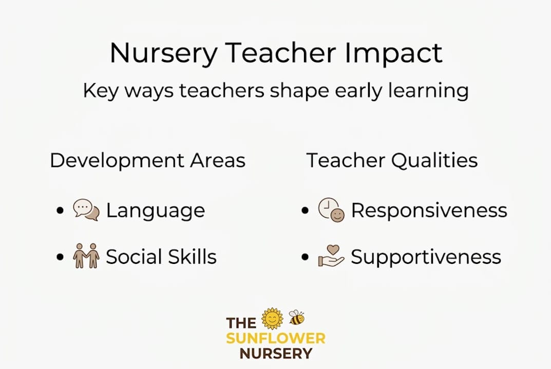 Infographic showing nursery teacher impact summary