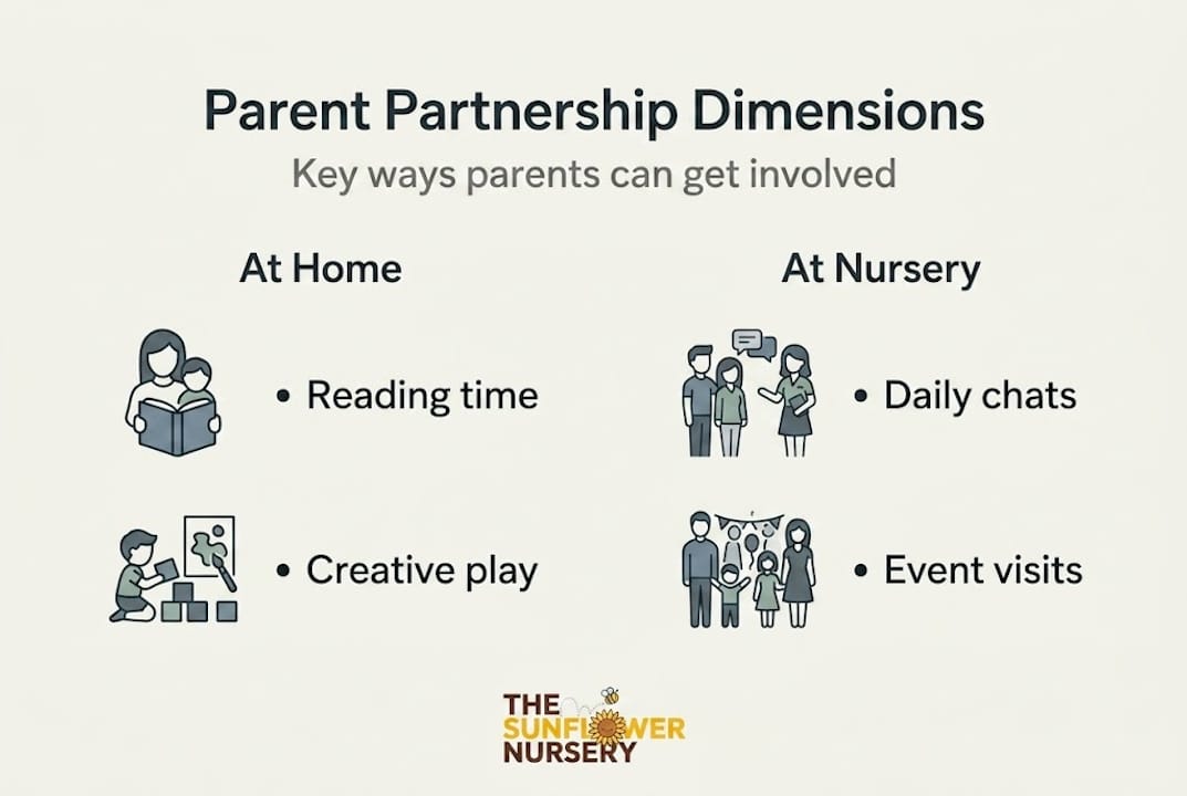 Infographic with parent partnership dimensions summary