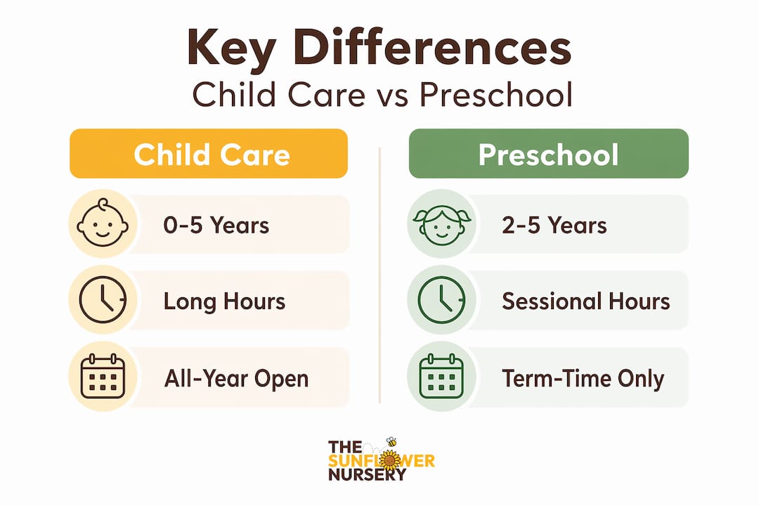 Infographic comparing child care and preschool features