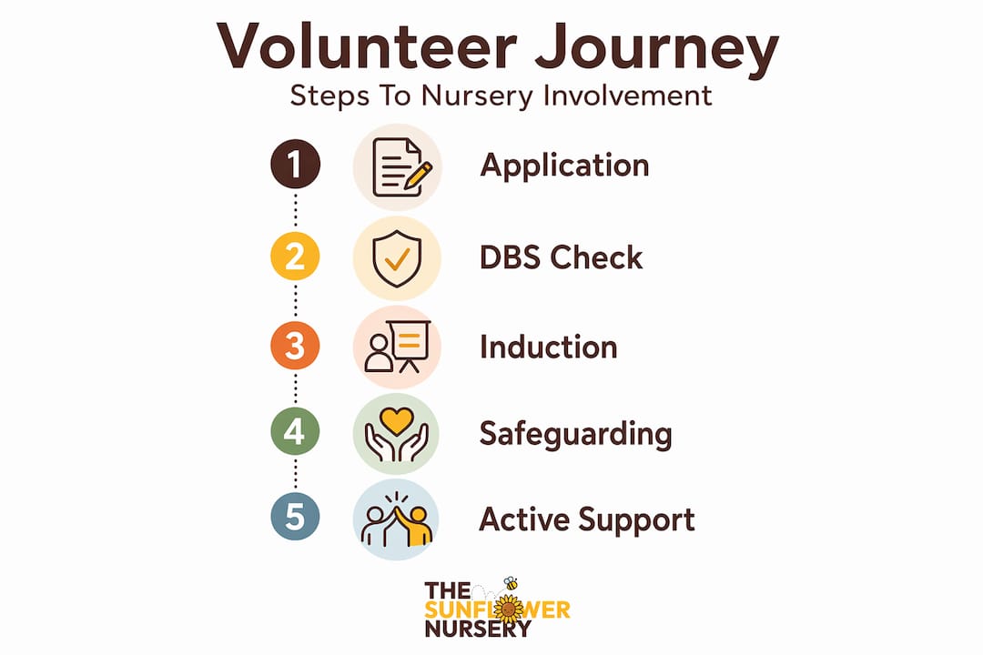 Infographic outlining nursery volunteer onboarding steps