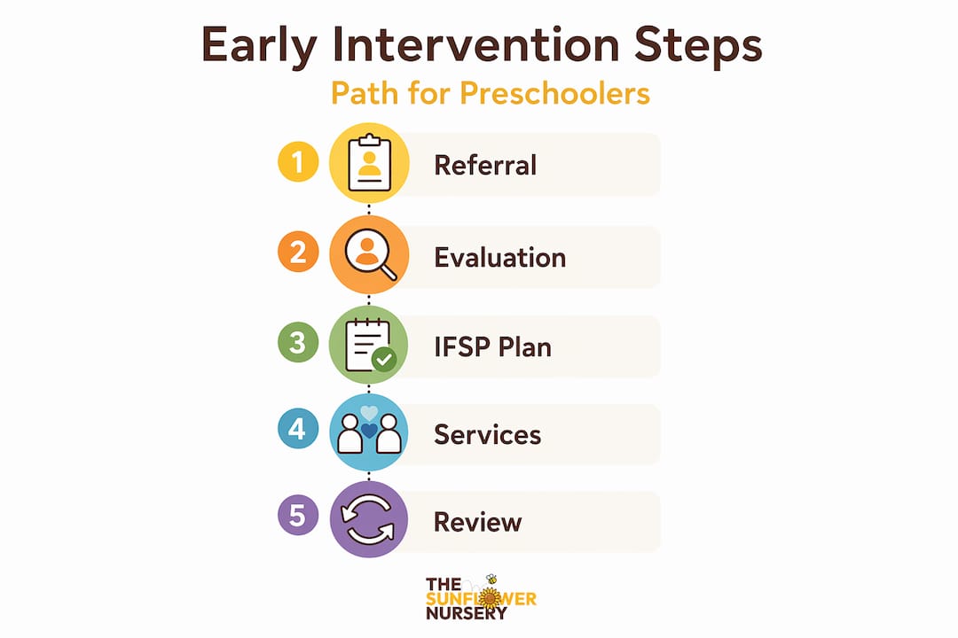 Infographic showing steps in early intervention process