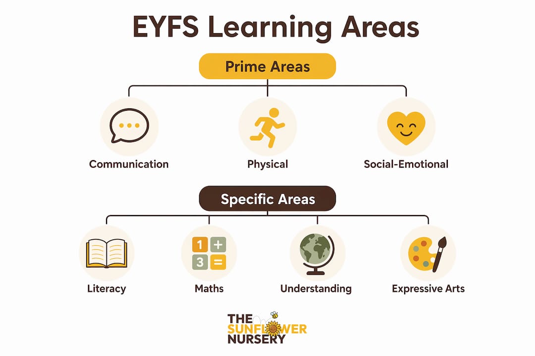 Infographic showing EYFS seven areas of learning