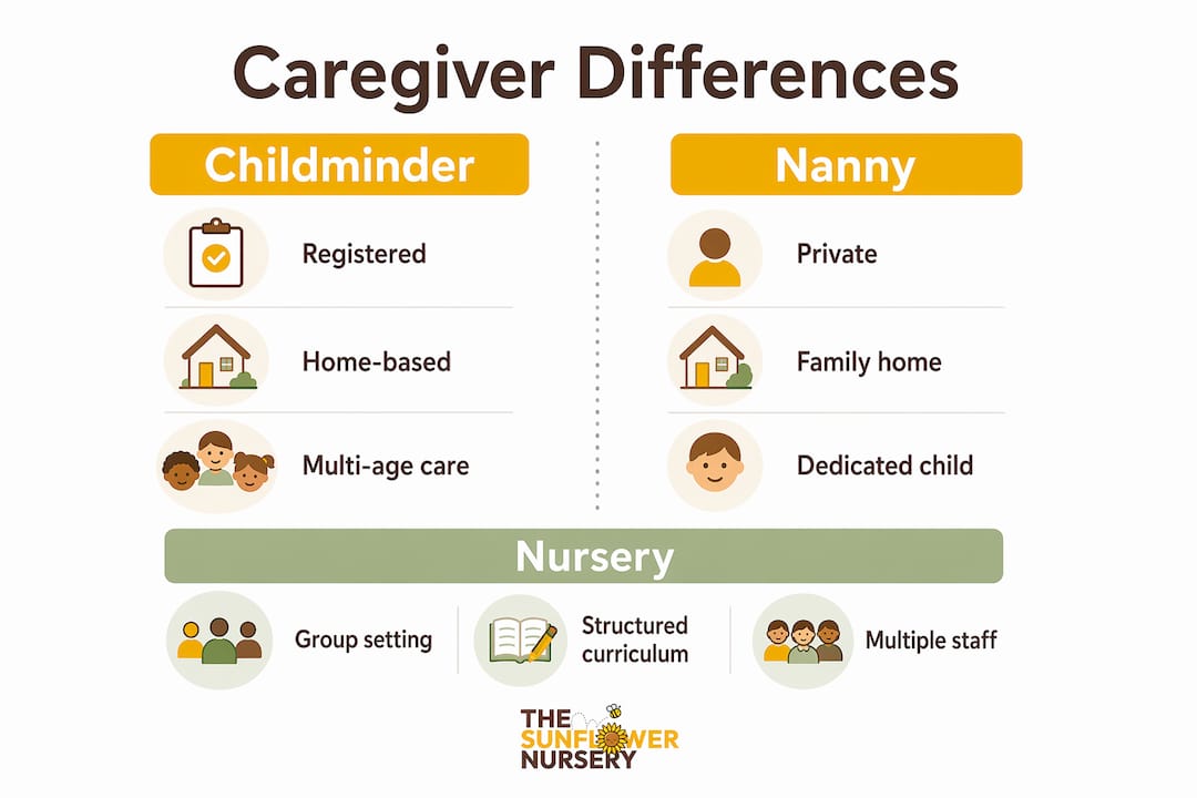 Infographic comparing childminders, nannies, and nurseries