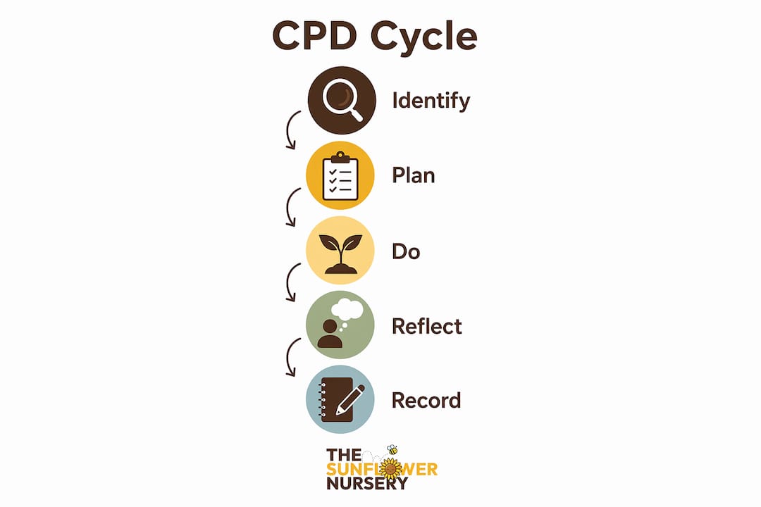 Infographic illustrating stages of CPD cycle